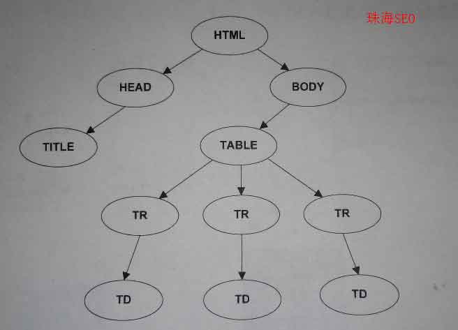 html结构树